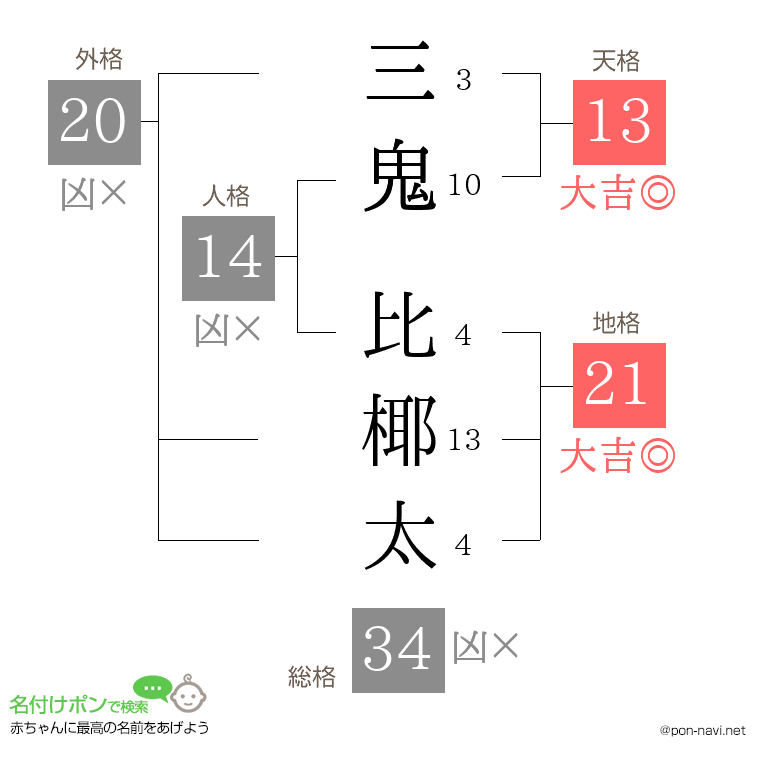 三鬼 比椰太さんの姓名判断結果