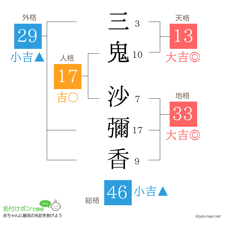 三鬼 沙彌香さんの姓名判断結果