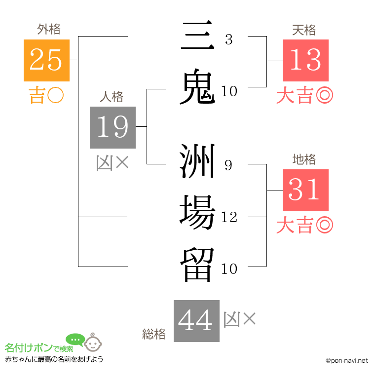 三鬼 洲場留さんの姓名判断結果