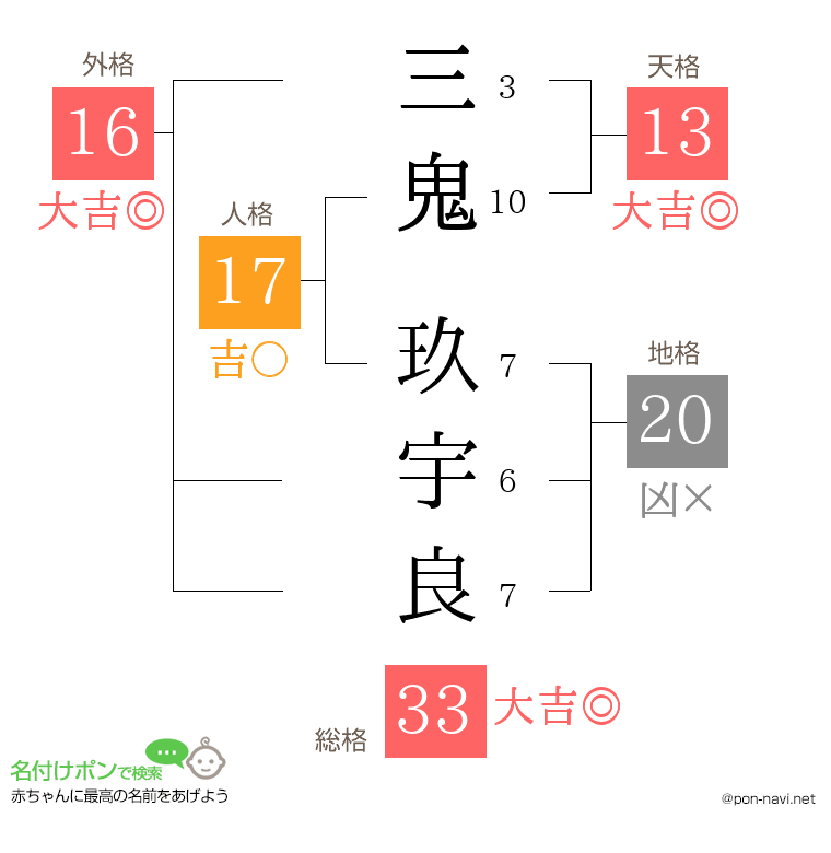 三鬼 玖宇良さんの姓名判断結果