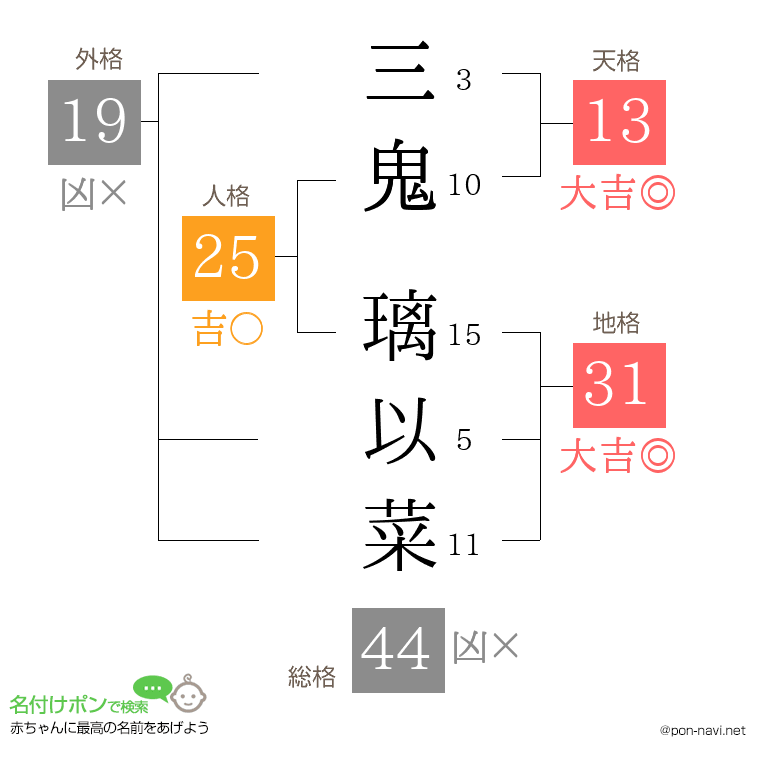 三鬼 璃以菜さんの姓名判断結果