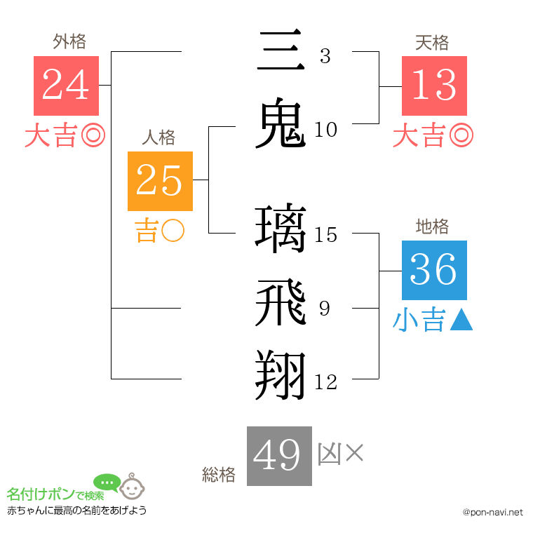 三鬼 璃飛翔さんの姓名判断結果