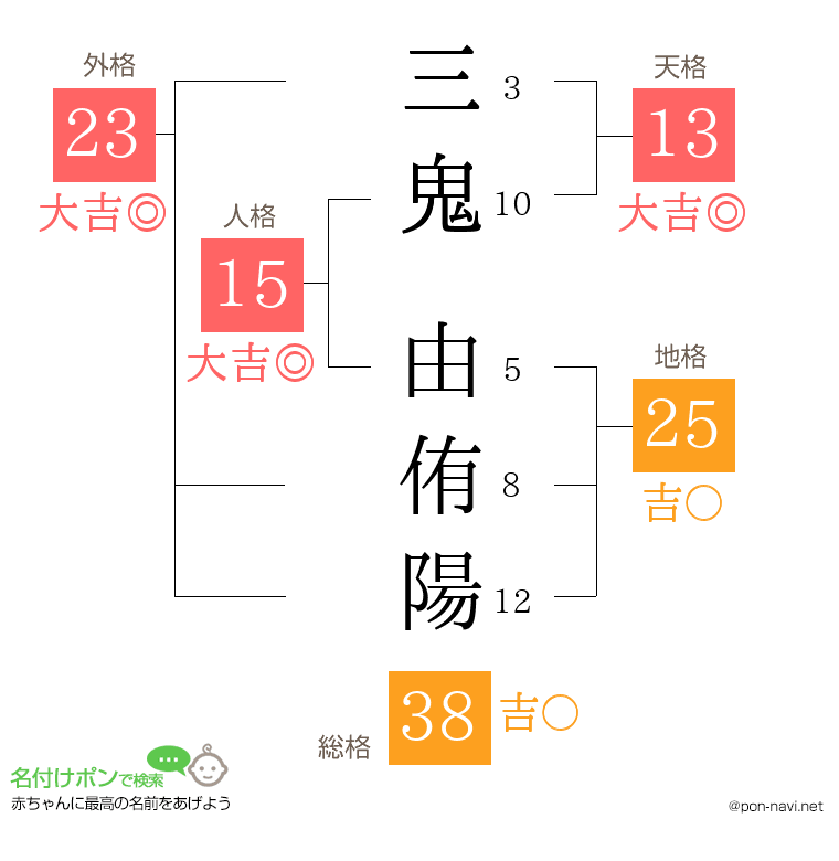 三鬼 由侑陽さんの姓名判断結果