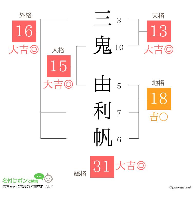 三鬼 由利帆さんの姓名判断結果