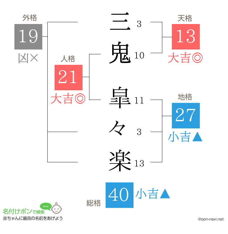 三鬼 皐々楽さんの姓名判断結果