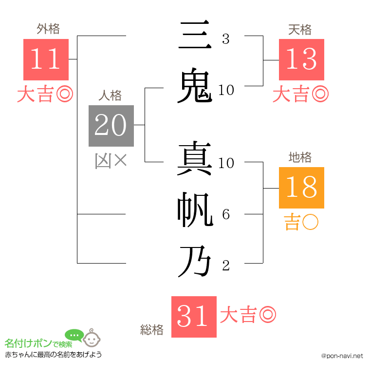 三鬼 真帆乃さんの姓名判断結果