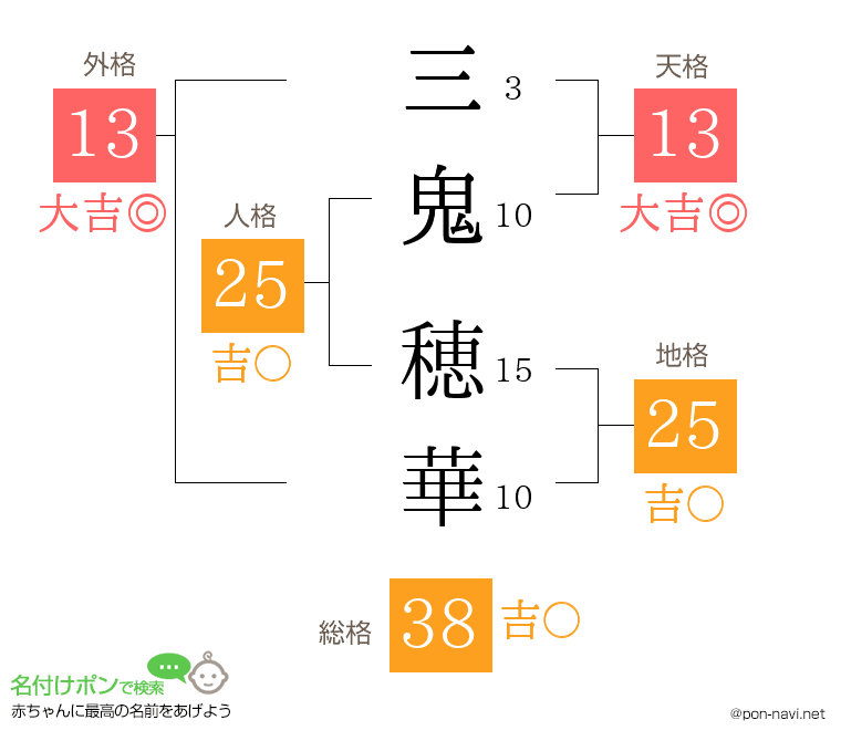 三鬼 穂華さんの姓名判断結果