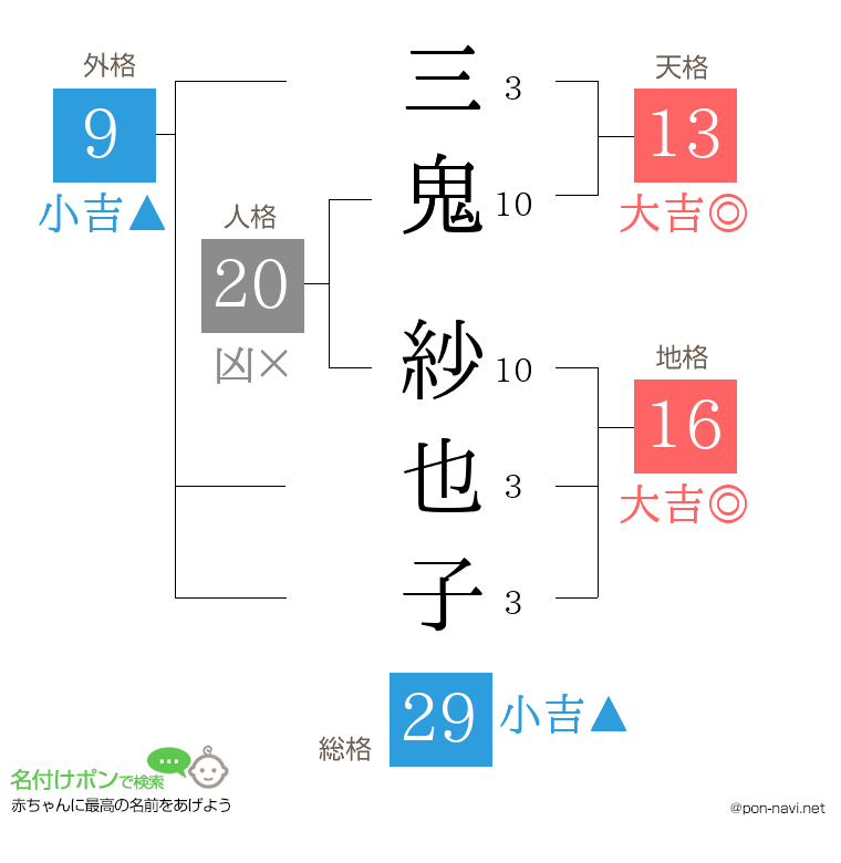三鬼 紗也子さんの姓名判断結果
