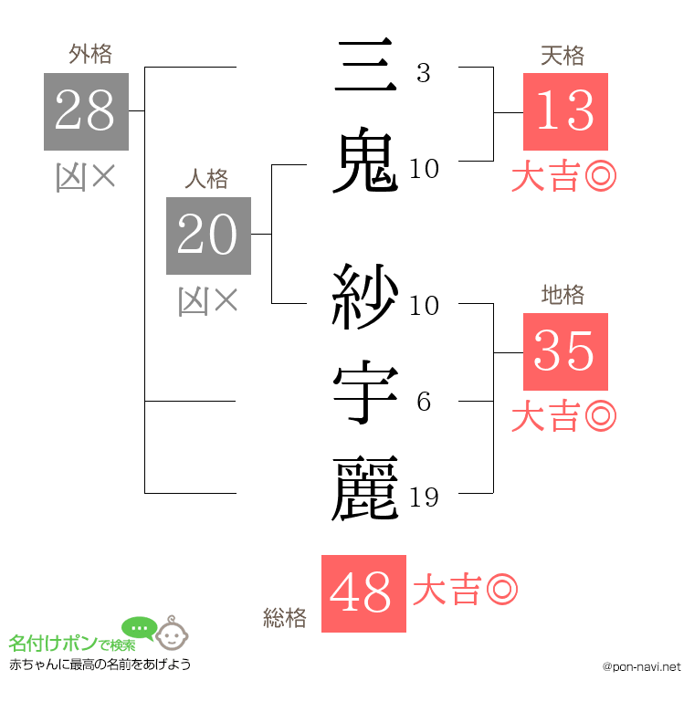 三鬼 紗宇麗さんの姓名判断結果
