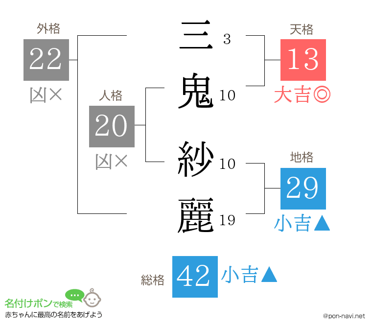 三鬼 紗麗さんの姓名判断結果