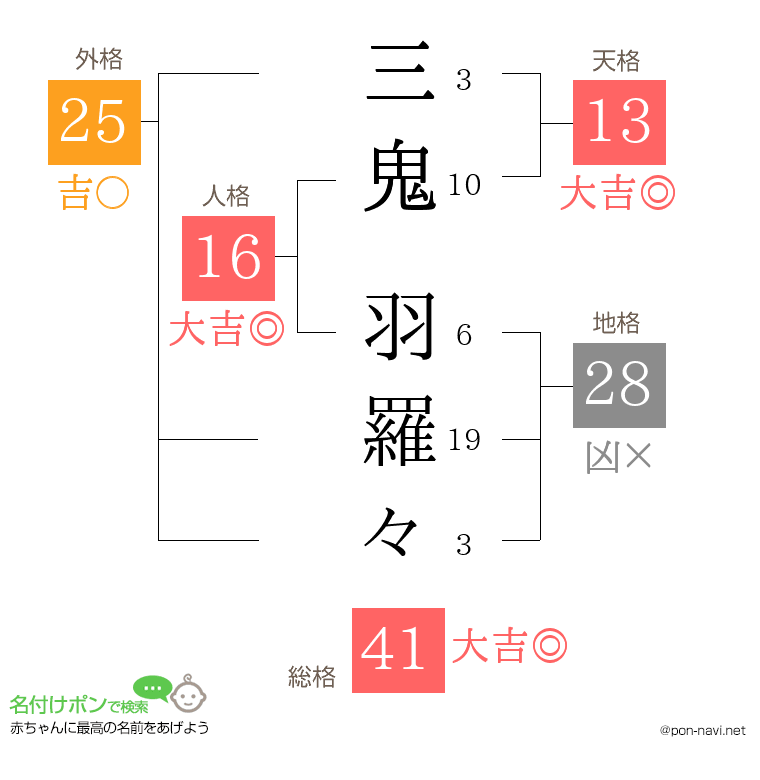 三鬼 羽羅々さんの姓名判断結果