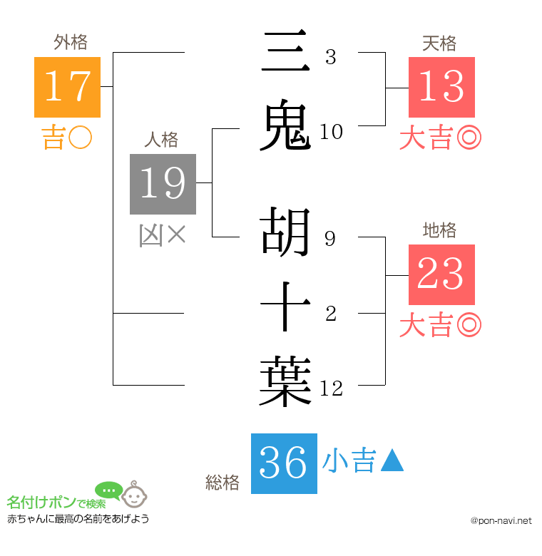 三鬼 胡十葉さんの姓名判断結果
