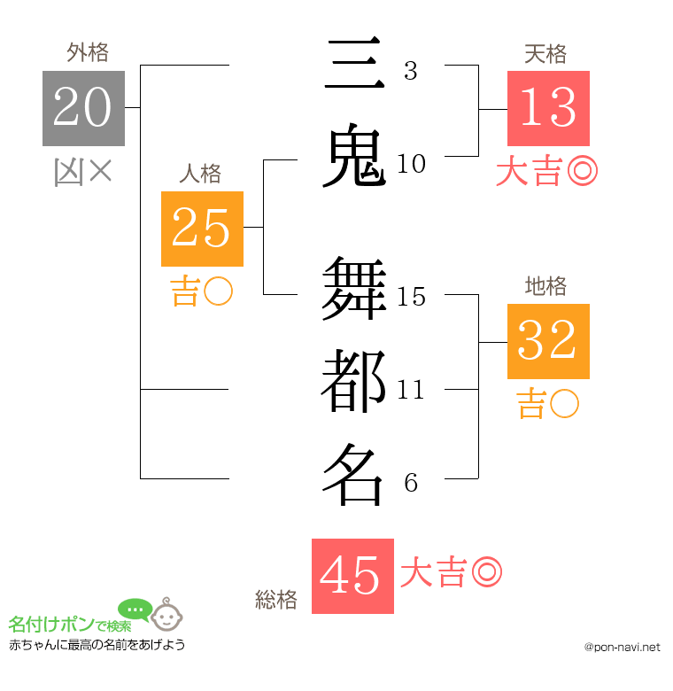 三鬼 舞都名さんの姓名判断結果