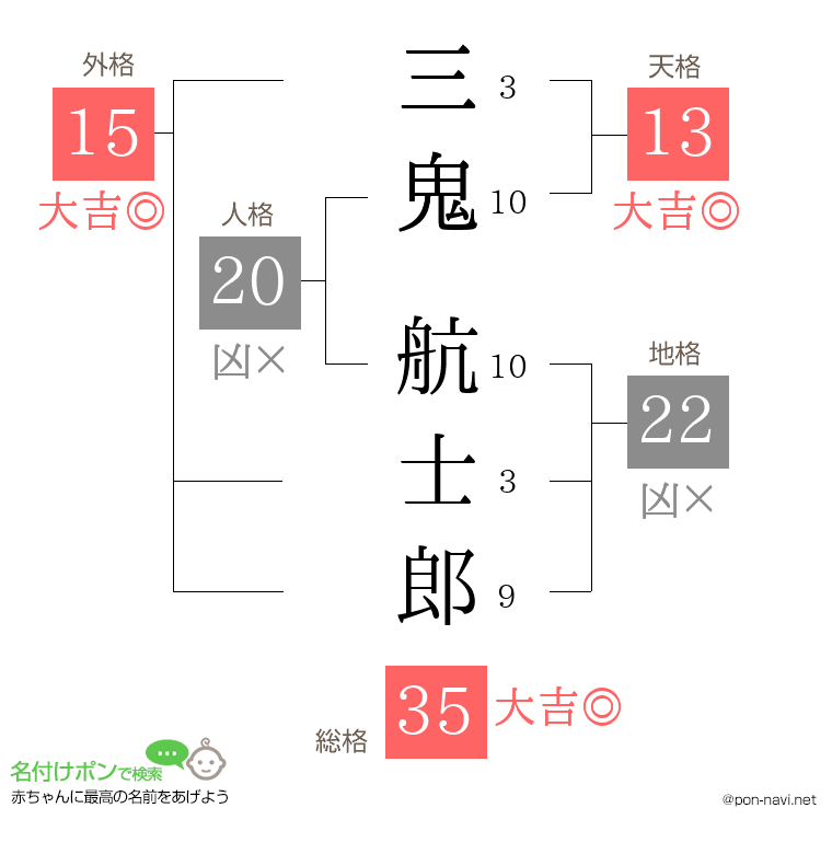 三鬼 航士郎さんの姓名判断結果