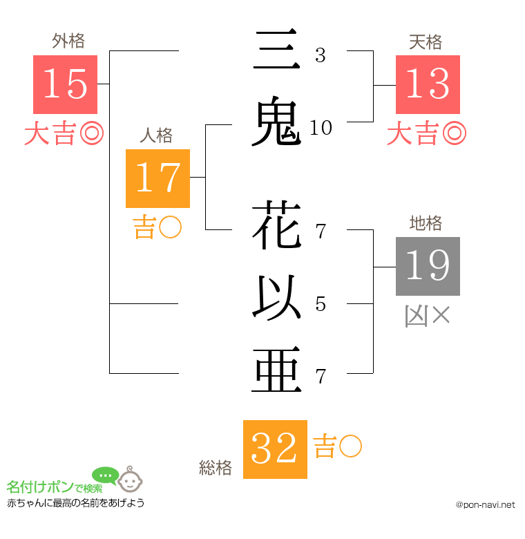 三鬼 花以亜さんの姓名判断結果