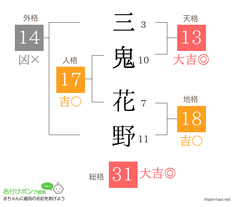 三鬼 花野さんの姓名判断結果