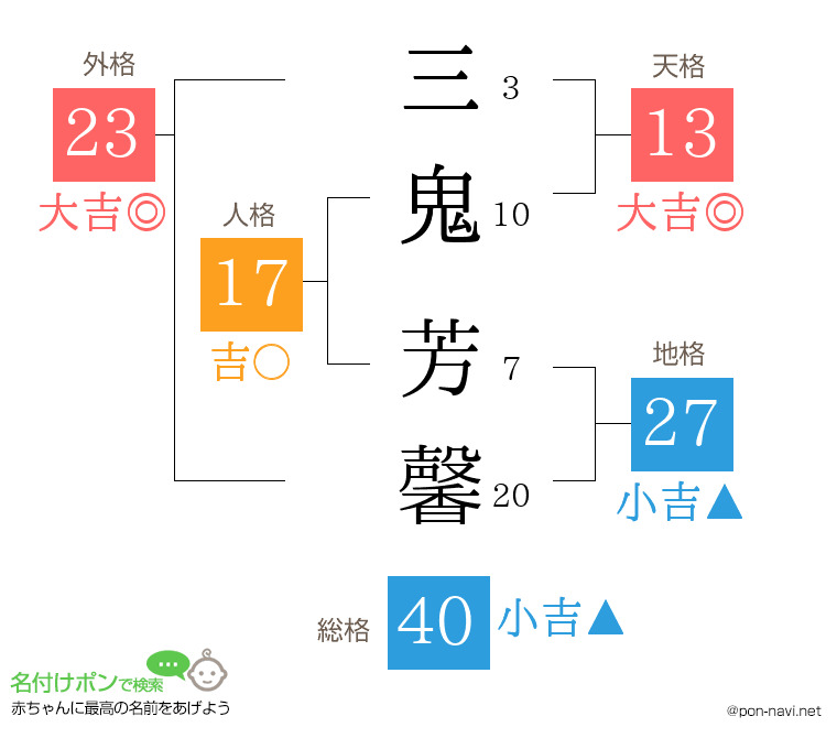三鬼 芳馨さんの姓名判断結果