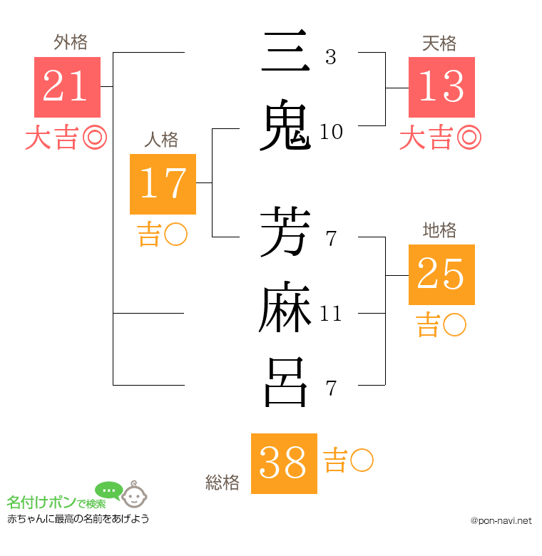 三鬼 芳麻呂さんの姓名判断結果