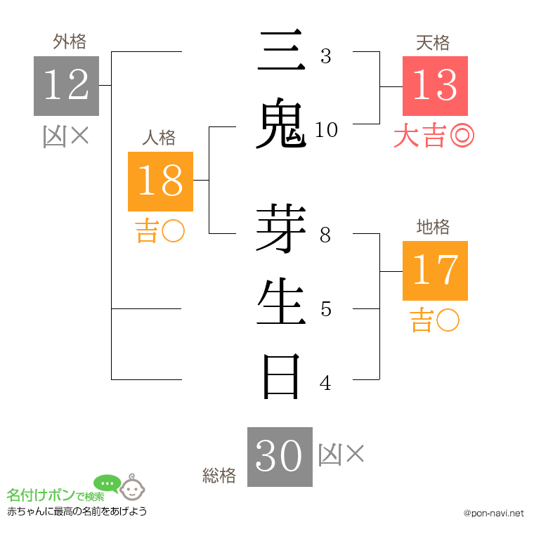 三鬼 芽生日さんの姓名判断結果