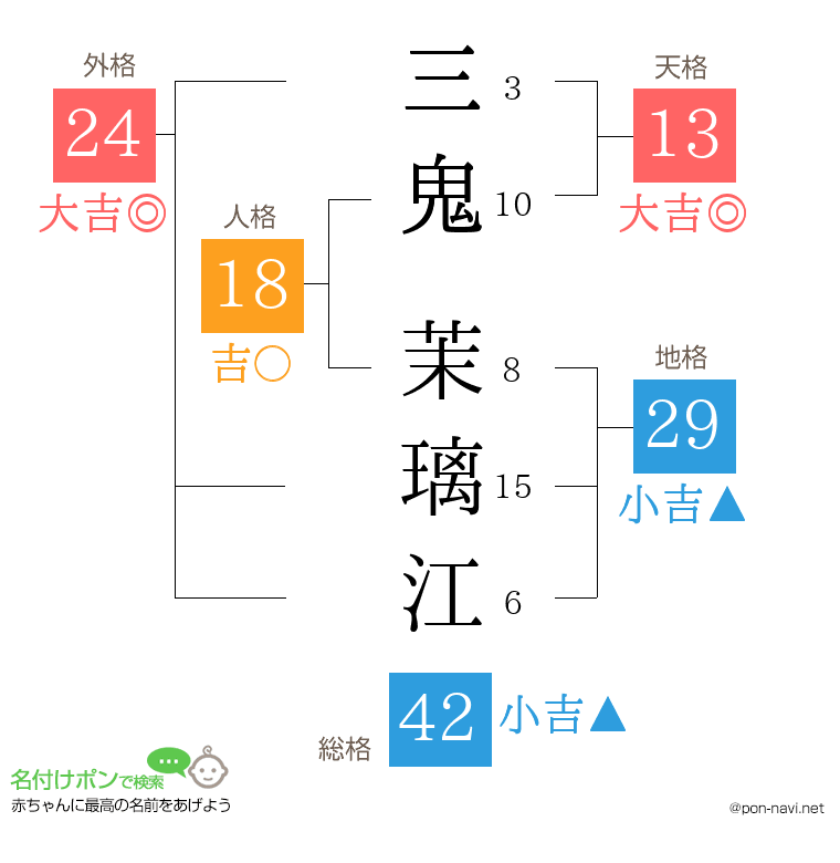 三鬼 茉璃江さんの姓名判断結果