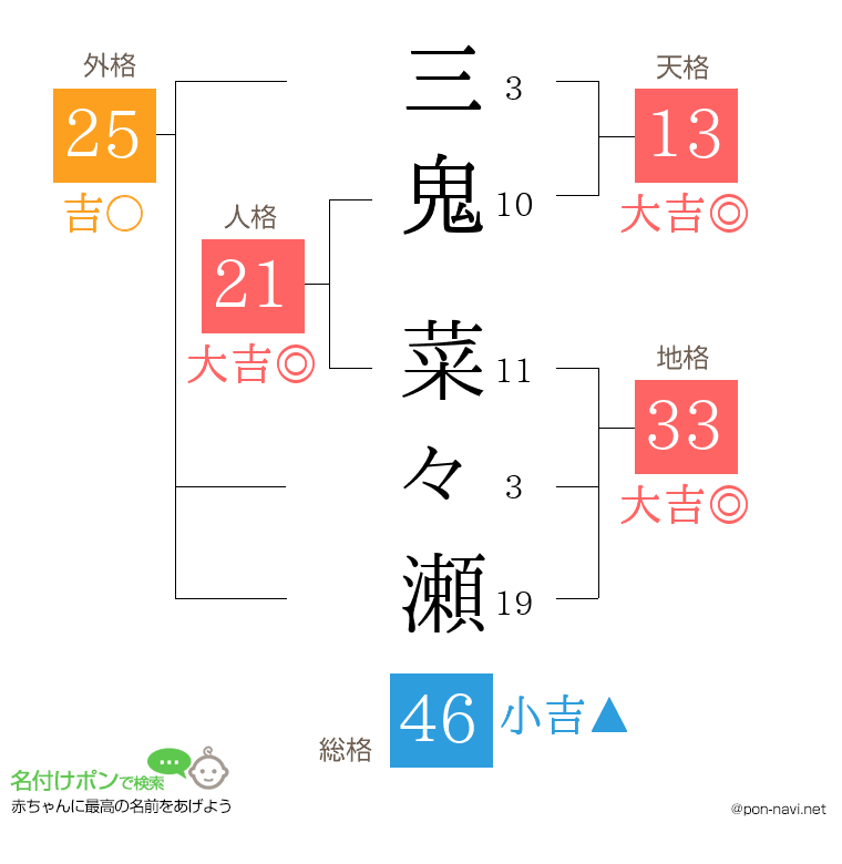 三鬼 菜々瀬さんの姓名判断結果