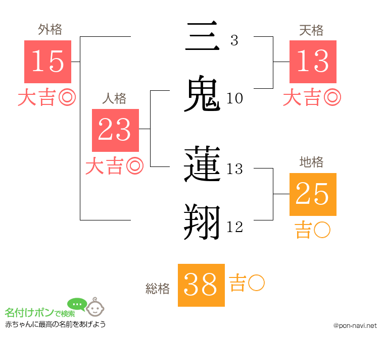 三鬼 蓮翔さんの姓名判断結果