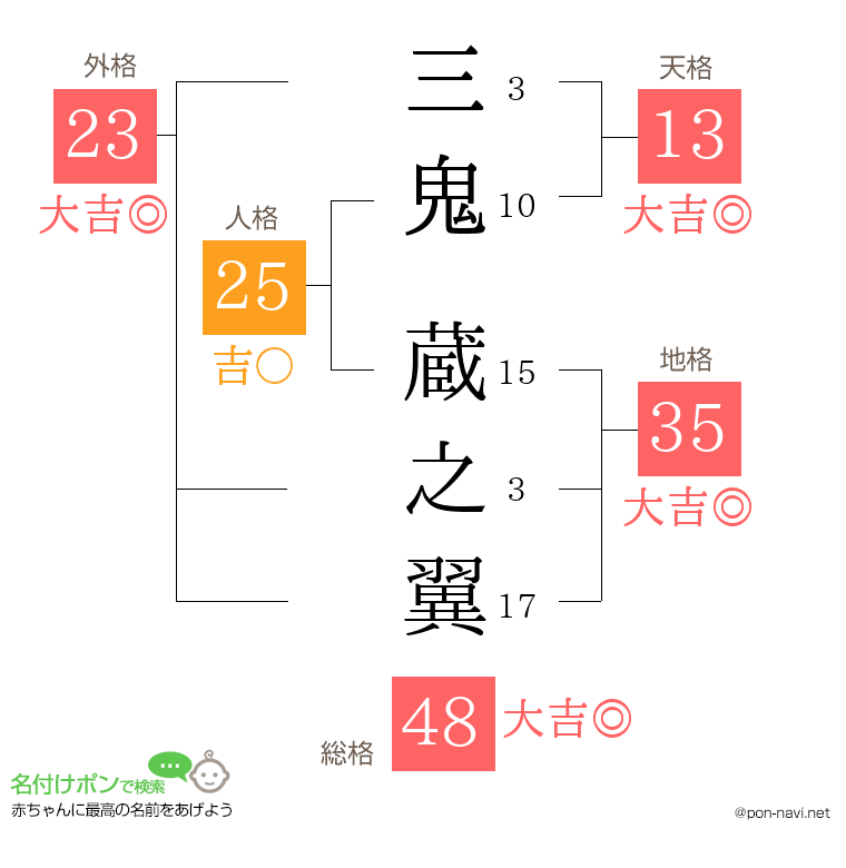 三鬼 蔵之翼さんの姓名判断結果