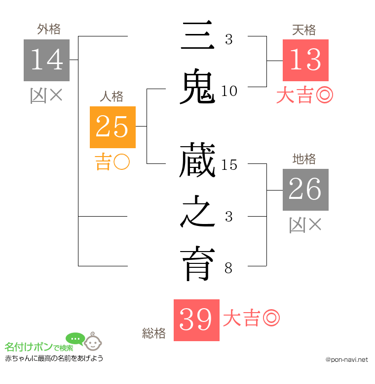 三鬼 蔵之育さんの姓名判断結果