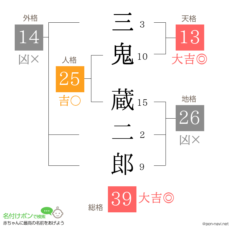 三鬼 蔵二郎さんの姓名判断結果
