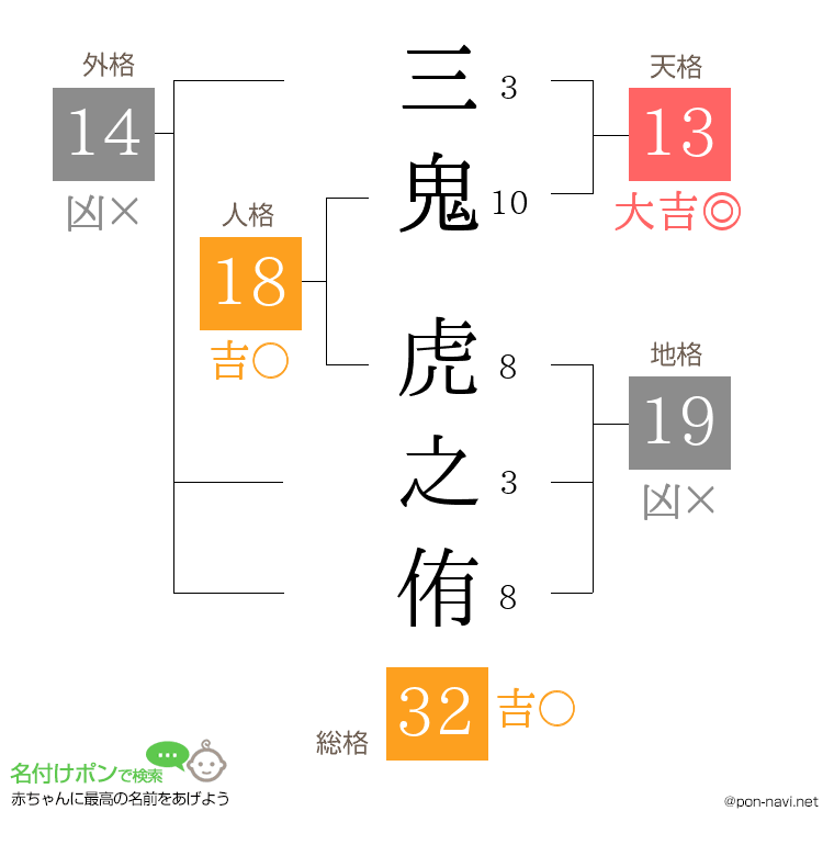 三鬼 虎之侑さんの姓名判断結果