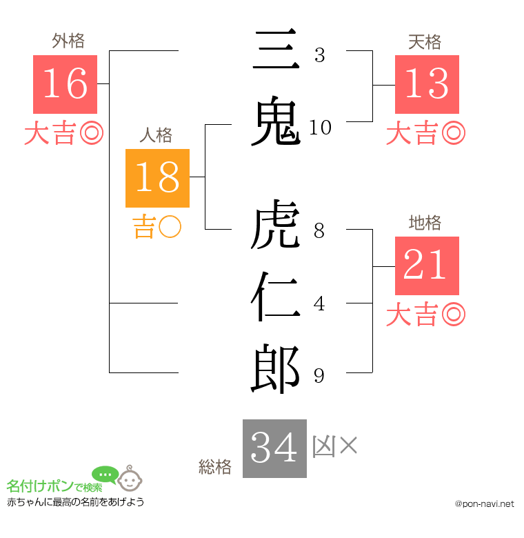 三鬼 虎仁郎さんの姓名判断結果