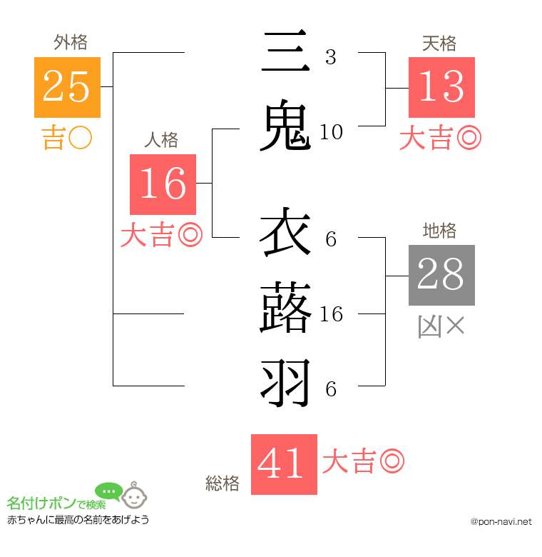 三鬼 衣蕗羽さんの姓名判断結果