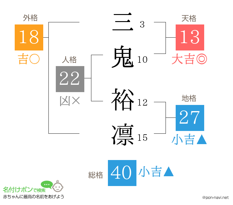 三鬼 裕凛さんの姓名判断結果