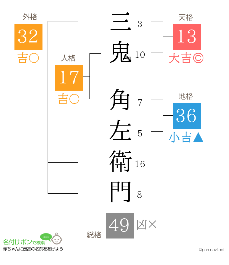 三鬼 角左衛門さんの姓名判断結果