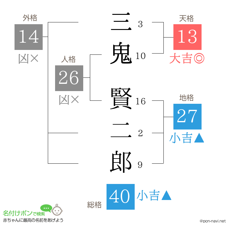 三鬼 賢二郎さんの姓名判断結果