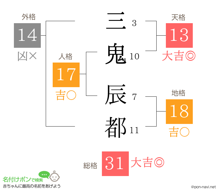 三鬼 辰都さんの姓名判断結果