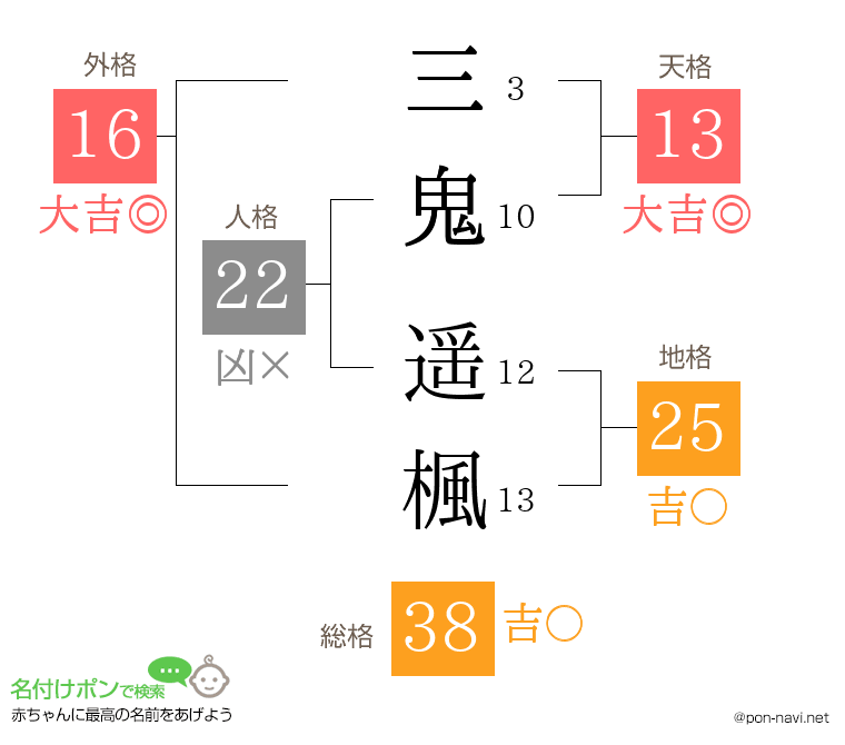 三鬼 遥楓さんの姓名判断結果