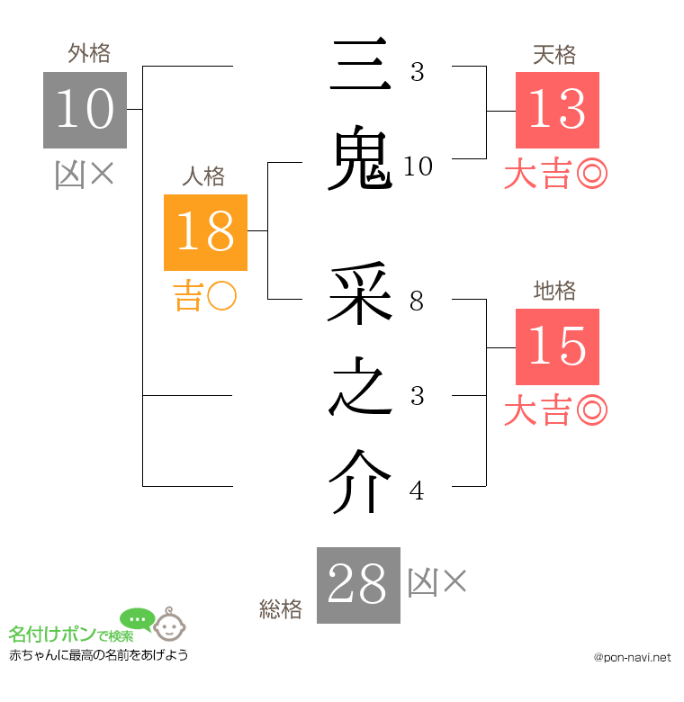 三鬼 采之介さんの姓名判断結果