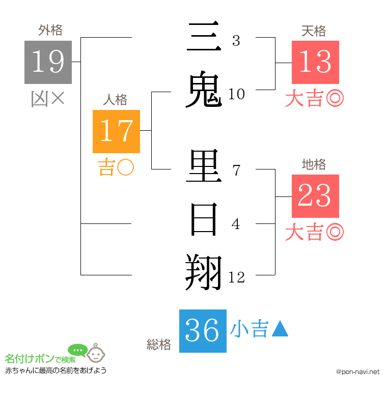 三鬼 里日翔さんの姓名判断結果