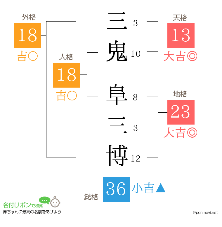 三鬼 阜三博さんの姓名判断結果