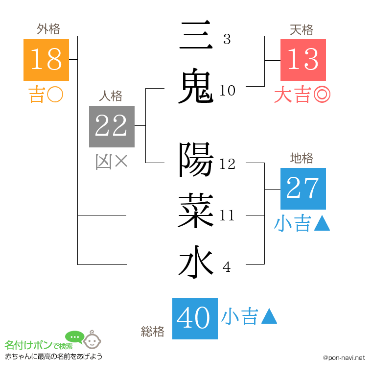 三鬼 陽菜水さんの姓名判断結果
