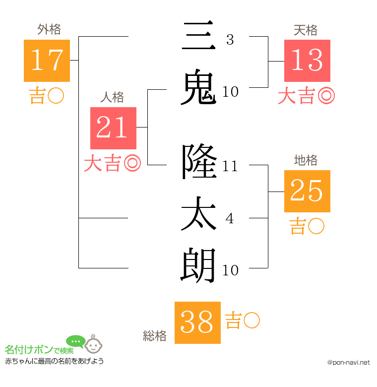 三鬼 隆太朗さんの姓名判断結果