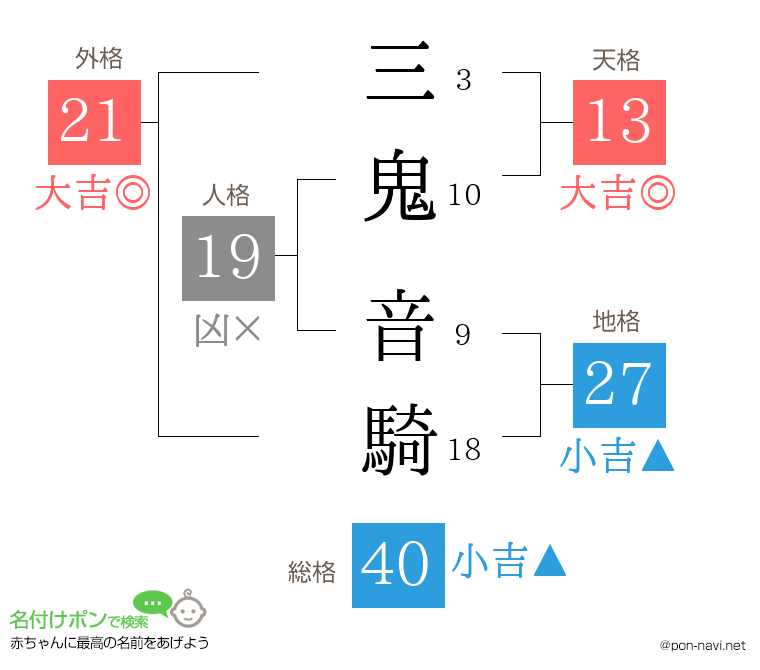 三鬼 音騎さんの姓名判断結果