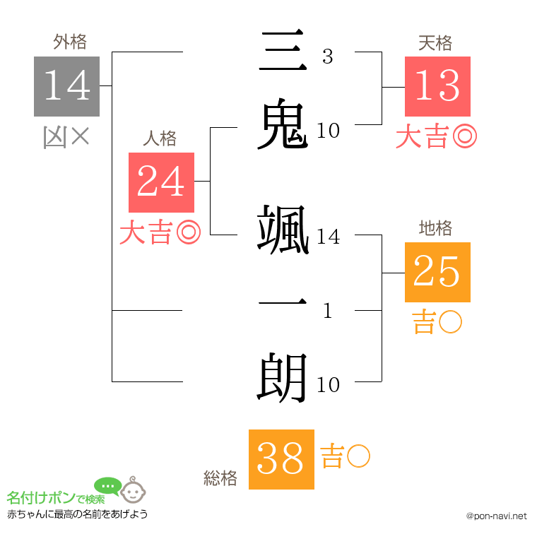 三鬼 颯一朗さんの姓名判断結果