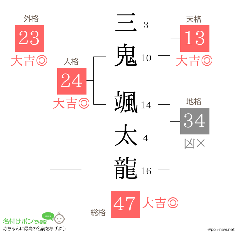 三鬼 颯太龍さんの姓名判断結果