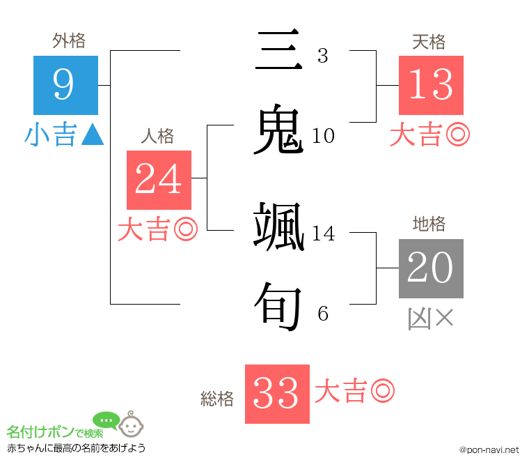 三鬼 颯旬さんの姓名判断結果