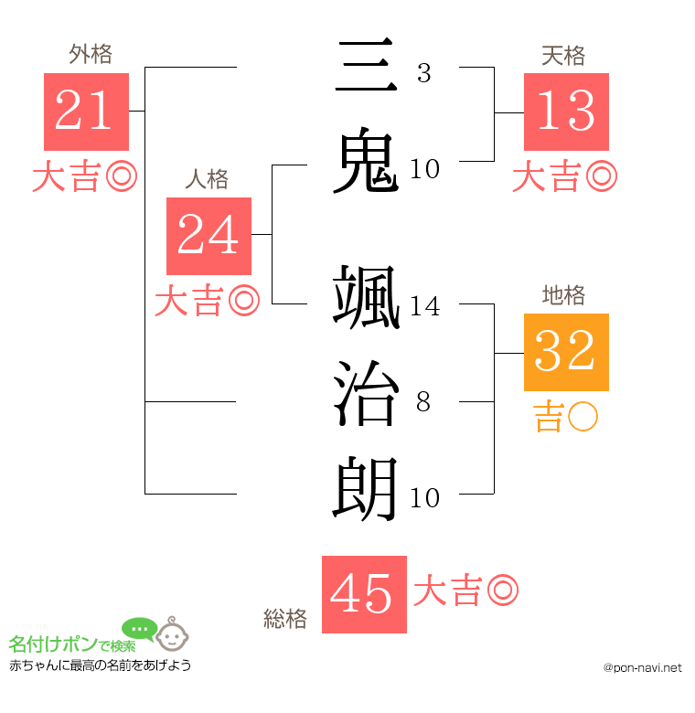 三鬼 颯治朗さんの姓名判断結果