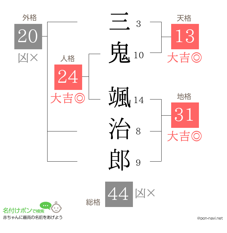 三鬼 颯治郎さんの姓名判断結果