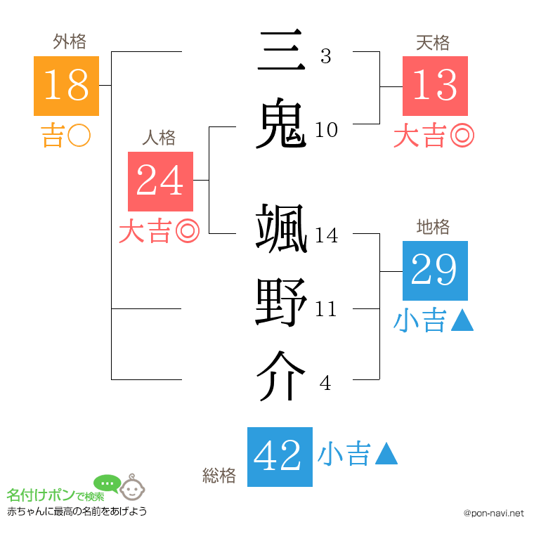 三鬼 颯野介さんの姓名判断結果