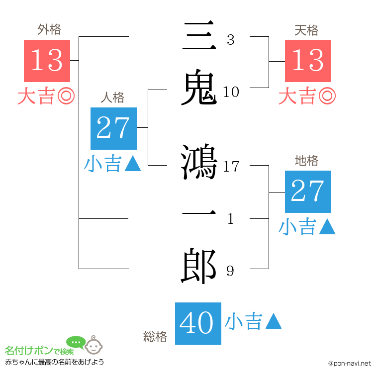 三鬼 鴻一郎さんの姓名判断結果